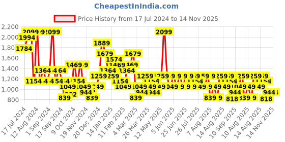 myntra.com Trendyol Full Coverage Lightly Padded Everyday Bra with All Day Comfort trendyol Price History Graph from 17 Jul 2024 to 14 Nov 2025