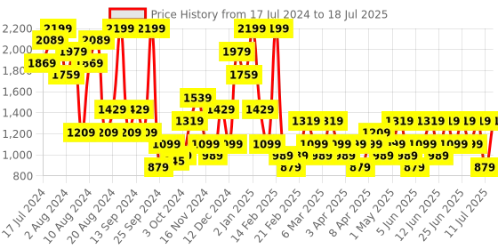myntra.com Trendyol Full Coverage Lightly Padded Non Wired Bra trendyol Price History Graph from 17 Jul 2024 to 18 Jul 2025