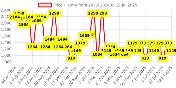 myntra.com Trendyol Full Coverage Lightly Padded Non Wired Bra trendyol Price History Graph from 24 Jul 2024 to 18 Jul 2025