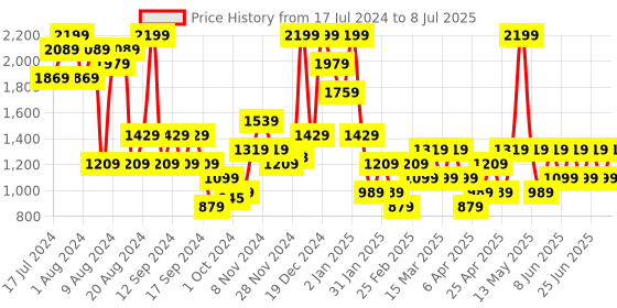 myntra.com Trendyol Full Coverage Lightly Padded Workout Bra With All Day Comfort trendyol Price History Graph from 17 Jul 2024 to 8 Jul 2025