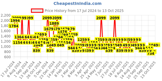 myntra.com Trendyol Full Coverage Lightly Padded Workout Bra With All Day Comfort trendyol Price History Graph from 17 Jul 2024 to 12 Oct 2025