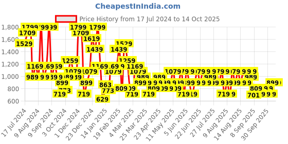 myntra.com Trendyol Full Coverage Lightly Padded Workout Bra With All Day Comfort trendyol Price History Graph from 17 Jul 2024 to 14 Oct 2025