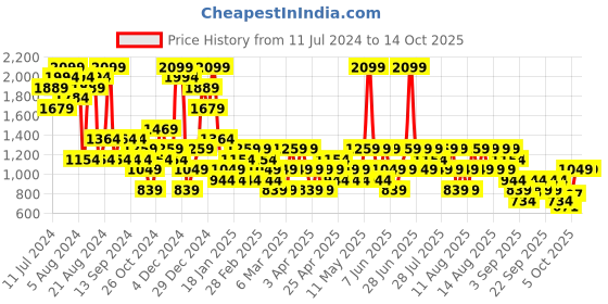 myntra.com Trendyol Full Coverage Lightly Padded Workout Bra With All Day Comfort trendyol Price History Graph from 11 Jul 2024 to 12 Oct 2025