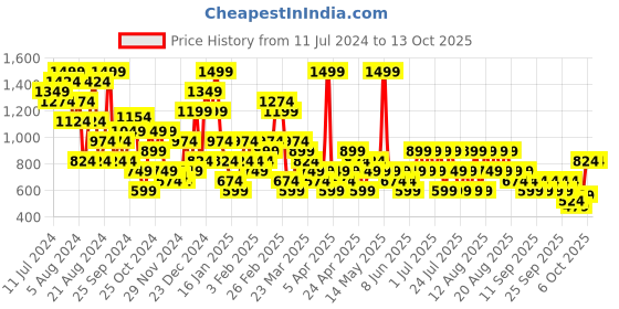 myntra.com Trendyol Full Coverage Lightly Padded Workout Bra With All Day Comfort trendyol Price History Graph from 11 Jul 2024 to 12 Oct 2025