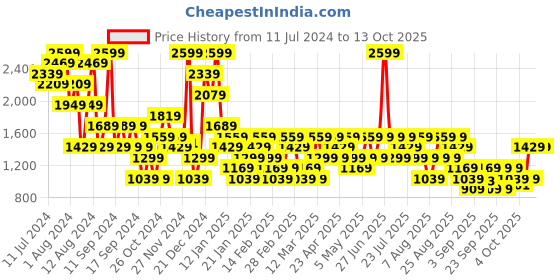 myntra.com Trendyol Full Coverage Lightly Padded Workout Bra With All Day Comfort trendyol Price History Graph from 11 Jul 2024 to 13 Oct 2025