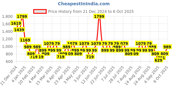 myntra.com Trendyol Full Coverage Lightly Padded Workout Bra With All Day Comfort trendyol Price History Graph from 21 Dec 2024 to 6 Oct 2025