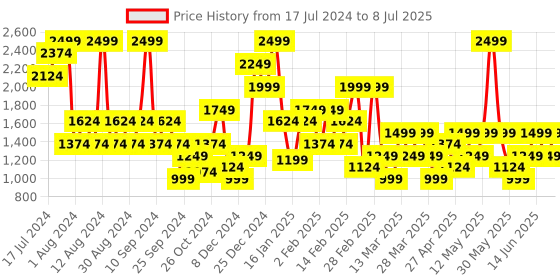 myntra.com Trendyol Full Coverage Lightly PaddedBra trendyol Price History Graph from 17 Jul 2024 to 8 Jul 2025