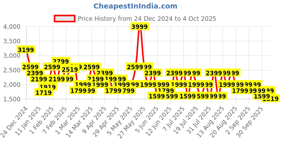 myntra.com Trendyol Full Coverage One Shoulder Bodysuit trendyol Price History Graph from 24 Dec 2024 to 4 Oct 2025
