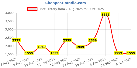 myntra.com Trendyol Full Coverage Square Neck Bodysuit trendyol Price History Graph from 7 Aug 2025 to 8 Oct 2025