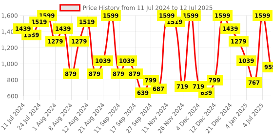 myntra.com Trendyol Full Coverage Underwired Lightly Padded Bra trendyol Price History Graph from 11 Jul 2024 to 12 Jul 2025