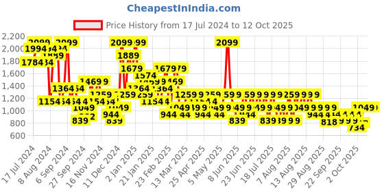 myntra.com Trendyol Full Coverage Underwired Lightly Padded Bra trendyol Price History Graph from 17 Jul 2024 to 12 Oct 2025