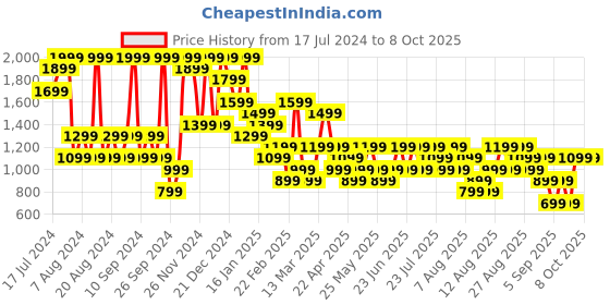 myntra.com Trendyol Full Coverage Underwired Lightly Padded Bra trendyol Price History Graph from 17 Jul 2024 to 6 Oct 2025