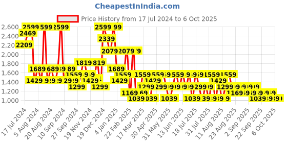 myntra.com Trendyol Full Coverage Underwired Lightly Padded Bra trendyol Price History Graph from 17 Jul 2024 to 3 Oct 2025