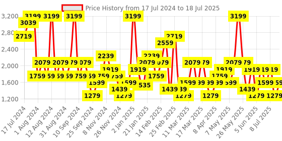 myntra.com Trendyol Full Coverage Underwired Lightly Padded Bra trendyol Price History Graph from 17 Jul 2024 to 11 Jul 2025