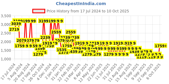myntra.com Trendyol Full Coverage Underwired Lightly Padded Bra trendyol Price History Graph from 17 Jul 2024 to 9 Oct 2025
