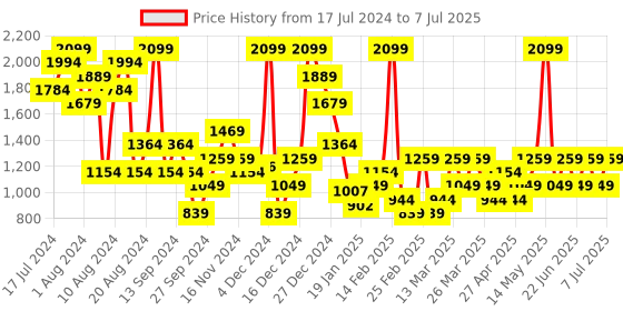 myntra.com Trendyol Full Coverage Underwired Lightly Padded Bra trendyol Price History Graph from 17 Jul 2024 to 7 Jul 2025