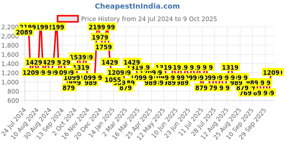 myntra.com Trendyol Full Coverage Underwired Lightly Padded Bra trendyol Price History Graph from 24 Jul 2024 to 2 Oct 2025