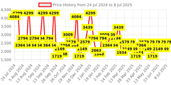 myntra.com Trendyol Full Coverage Underwired Lightly Padded Bra trendyol Price History Graph from 24 Jul 2024 to 8 Jul 2025