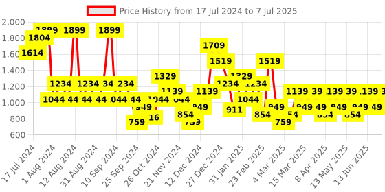 myntra.com Trendyol Full Coverage Underwired Lightly Padded Bra trendyol Price History Graph from 17 Jul 2024 to 7 Jul 2025