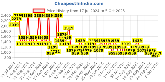 myntra.com Trendyol Full Coverage Underwired Lightly Padded Bra trendyol Price History Graph from 17 Jul 2024 to 5 Oct 2025