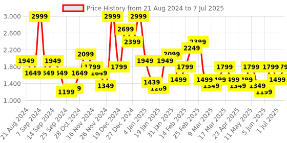 myntra.com Trendyol Full Coverage Underwired Lightly Padded Bra trendyol Price History Graph from 21 Aug 2024 to 7 Jul 2025