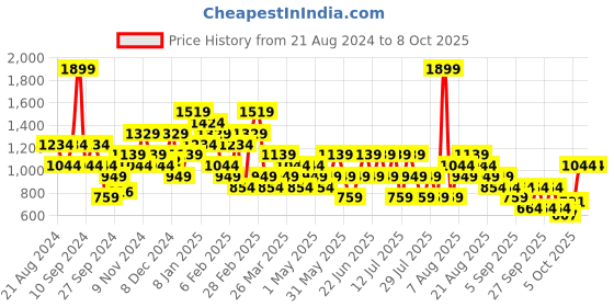 myntra.com Trendyol Full Coverage Underwired Lightly Padded Bra trendyol Price History Graph from 21 Aug 2024 to 7 Oct 2025