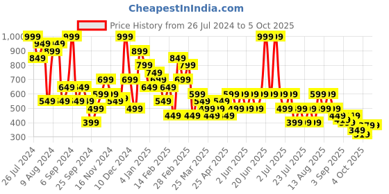myntra.com Trendyol Full Coverage Underwired Lightly Padded Bra All Day Comfort trendyol Price History Graph from 26 Jul 2024 to 4 Oct 2025