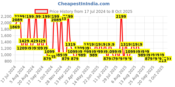 myntra.com Trendyol Full Coverage Underwired Lightly Padded Bra All Day Comfort trendyol Price History Graph from 17 Jul 2024 to 7 Oct 2025