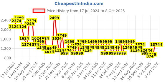myntra.com Trendyol Full Coverage Underwired Lightly Padded Bra All Day Comfort trendyol Price History Graph from 17 Jul 2024 to 8 Oct 2025