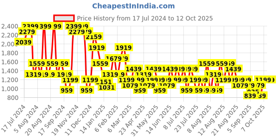 myntra.com Trendyol Full Coverage Underwired Lightly Padded Bra All Day Comfort trendyol Price History Graph from 17 Jul 2024 to 12 Oct 2025