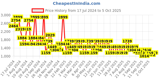 myntra.com Trendyol Full Coverage Underwired Lightly Padded Bra All Day Comfort trendyol Price History Graph from 17 Jul 2024 to 5 Oct 2025