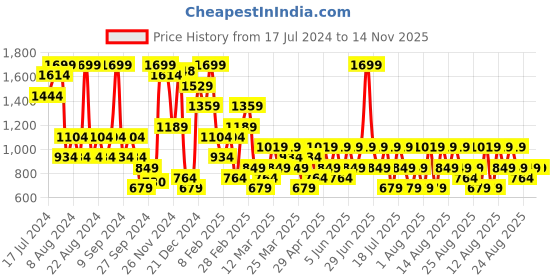 myntra.com Trendyol Full Coverage Underwired Lightly Padded Bra All Day Comfort trendyol Price History Graph from 17 Jul 2024 to 13 Nov 2025