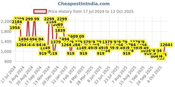 myntra.com Trendyol Full Coverage Underwired Lightly Padded Bra All Day Comfort trendyol Price History Graph from 17 Jul 2024 to 13 Oct 2025