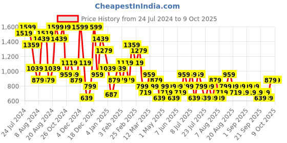myntra.com Trendyol Full Coverage Underwired Lightly Padded Bra All Day Comfort trendyol Price History Graph from 24 Jul 2024 to 9 Oct 2025