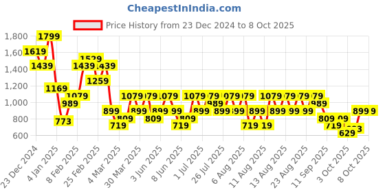 myntra.com Trendyol Full Coverage Underwired Lightly Padded Bra All Day Comfort trendyol Price History Graph from 23 Dec 2024 to 6 Oct 2025