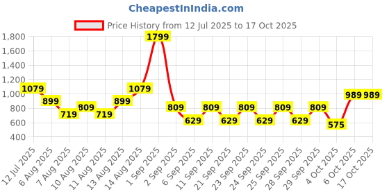 myntra.com Trendyol Full Coverage Underwired Lightly Padded Bra All Day Comfort trendyol Price History Graph from 12 Jul 2025 to 16 Oct 2025