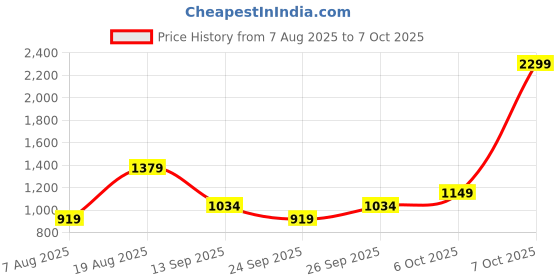 myntra.com Trendyol Full Coverage Underwired Lightly Padded Bra All Day Comfort trendyol Price History Graph from 7 Aug 2025 to 6 Oct 2025