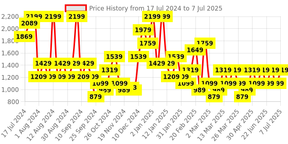 myntra.com Trendyol Full Coverage Underwired Lightly Padded Bra With All Day Comfort trendyol Price History Graph from 17 Jul 2024 to 7 Jul 2025