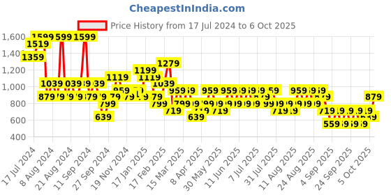 myntra.com Trendyol Full Coverage Underwired Lightly Padded Bra With All Day Comfort trendyol Price History Graph from 17 Jul 2024 to 6 Oct 2025