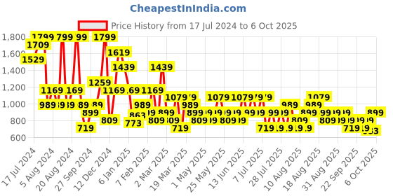 myntra.com Trendyol Full Coverage Underwired Lightly Padded Bra With All Day Comfort trendyol Price History Graph from 17 Jul 2024 to 6 Oct 2025