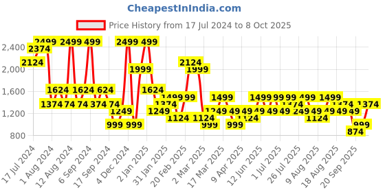 myntra.com Trendyol Full Coverage Underwired Lightly Padded Bra With All Day Comfort trendyol Price History Graph from 17 Jul 2024 to 8 Oct 2025