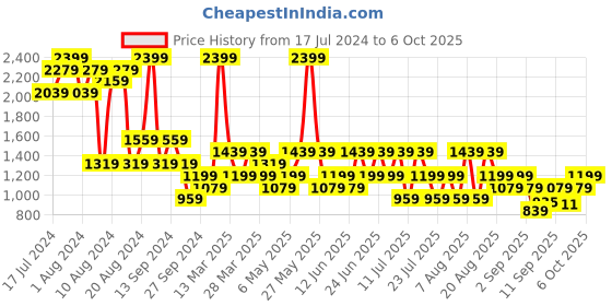 myntra.com Trendyol Full Coverage Underwired Lightly Padded Bra With All Day Comfort trendyol Price History Graph from 17 Jul 2024 to 5 Oct 2025