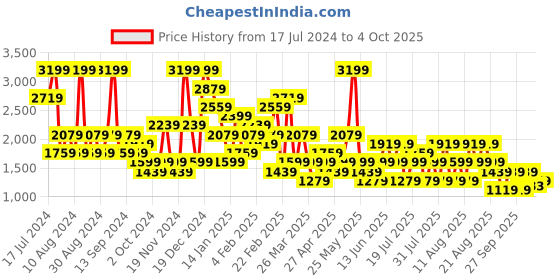 myntra.com Trendyol Full Coverage Underwired Lightly Padded Bralette Bra With All Day Comfort trendyol Price History Graph from 17 Jul 2024 to 4 Oct 2025