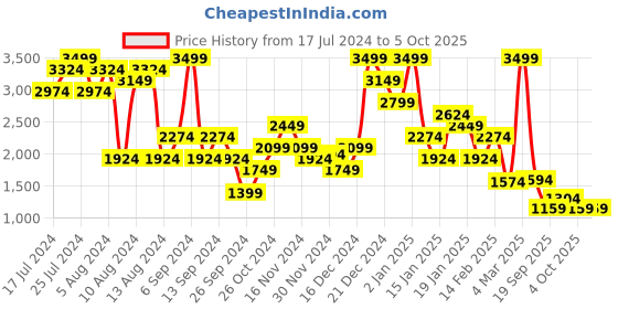myntra.com Trendyol Full Coverage Underwired Lightly Padded Bralette With All Day Comfort trendyol Price History Graph from 17 Jul 2024 to 5 Oct 2025