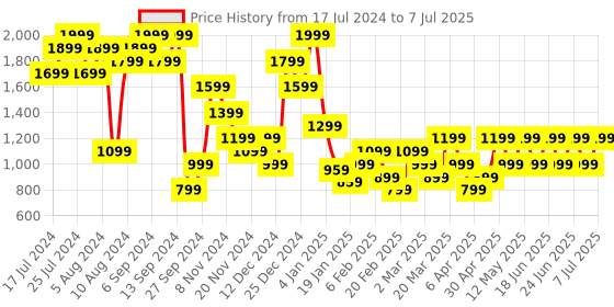 myntra.com Trendyol Full Coverage Underwired Lightly Padded Bralette With All Day Comfort trendyol Price History Graph from 17 Jul 2024 to 7 Jul 2025