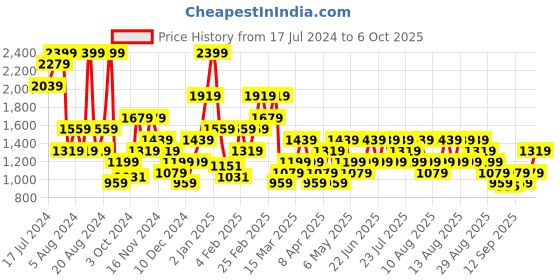 myntra.com Trendyol Full Coverage Underwired Lightly Padded Bralette With All Day Comfort trendyol Price History Graph from 17 Jul 2024 to 6 Oct 2025