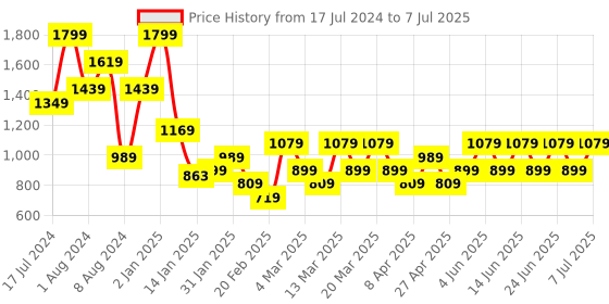 myntra.com Trendyol Full Coverage Underwired Lightly Padded Bralette With All Day Comfort trendyol Price History Graph from 17 Jul 2024 to 7 Jul 2025
