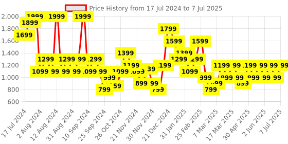 myntra.com Trendyol Full Coverage Underwired Lightly Padded Bralette With All Day Comfort trendyol Price History Graph from 17 Jul 2024 to 7 Jul 2025