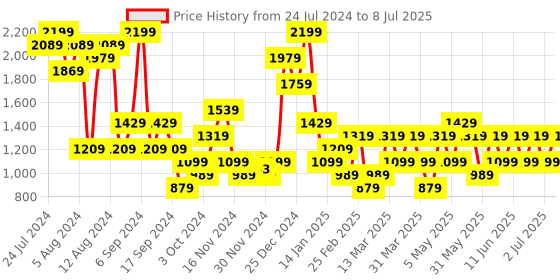 myntra.com Trendyol Full Coverage Underwired Lightly Padded Bralette With All Day Comfort trendyol Price History Graph from 24 Jul 2024 to 8 Jul 2025