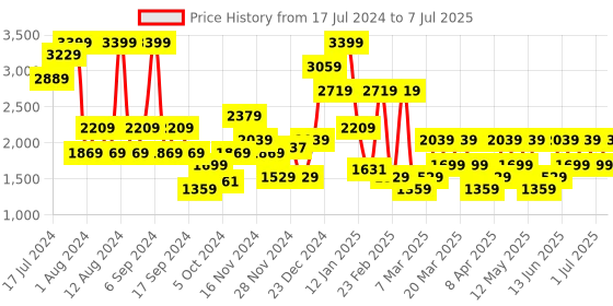 myntra.com Trendyol Full Coverage Underwired Lightly Padded Camisole Bra With All Day Comfort trendyol Price History Graph from 17 Jul 2024 to 7 Jul 2025